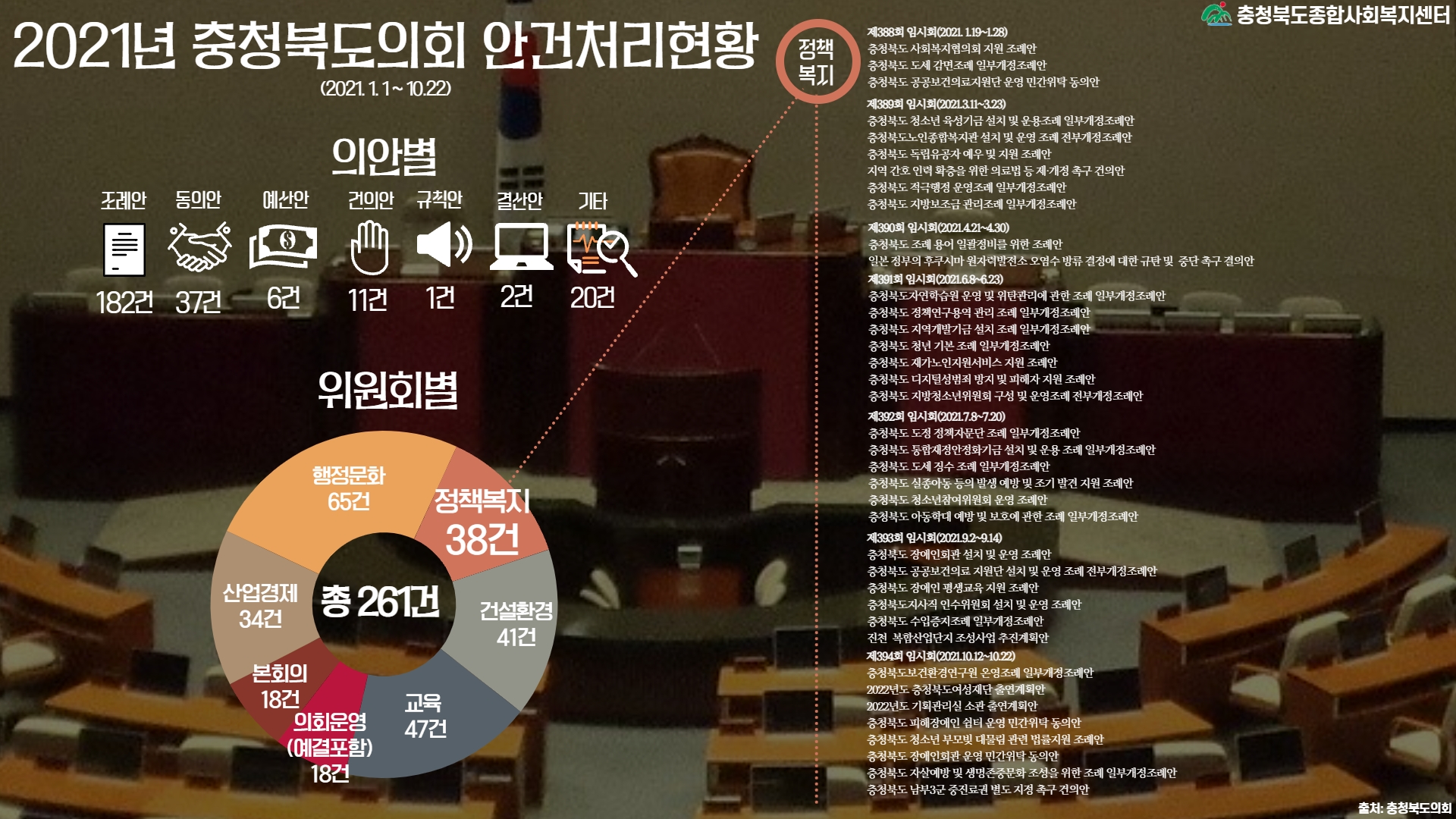 인포그래픽으로 보는 충북복지 제90호 '2021 충북도의회 안건처리현황 '