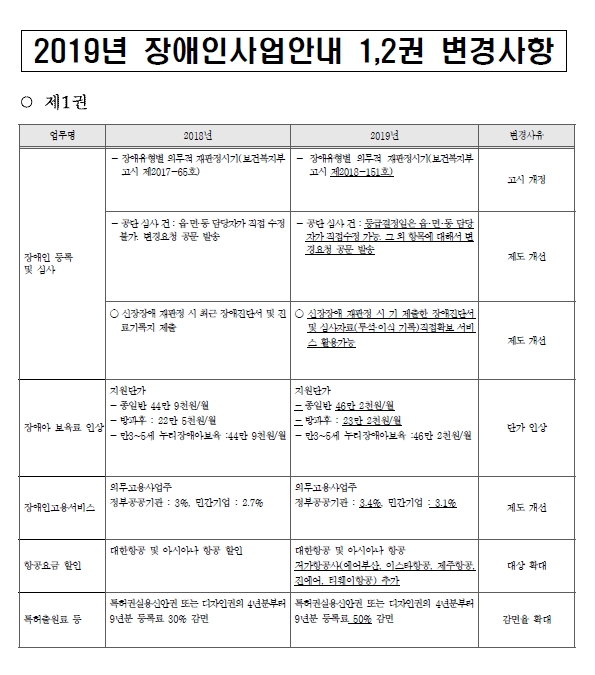 2019년 장애인복지사업안내_주요변경내용