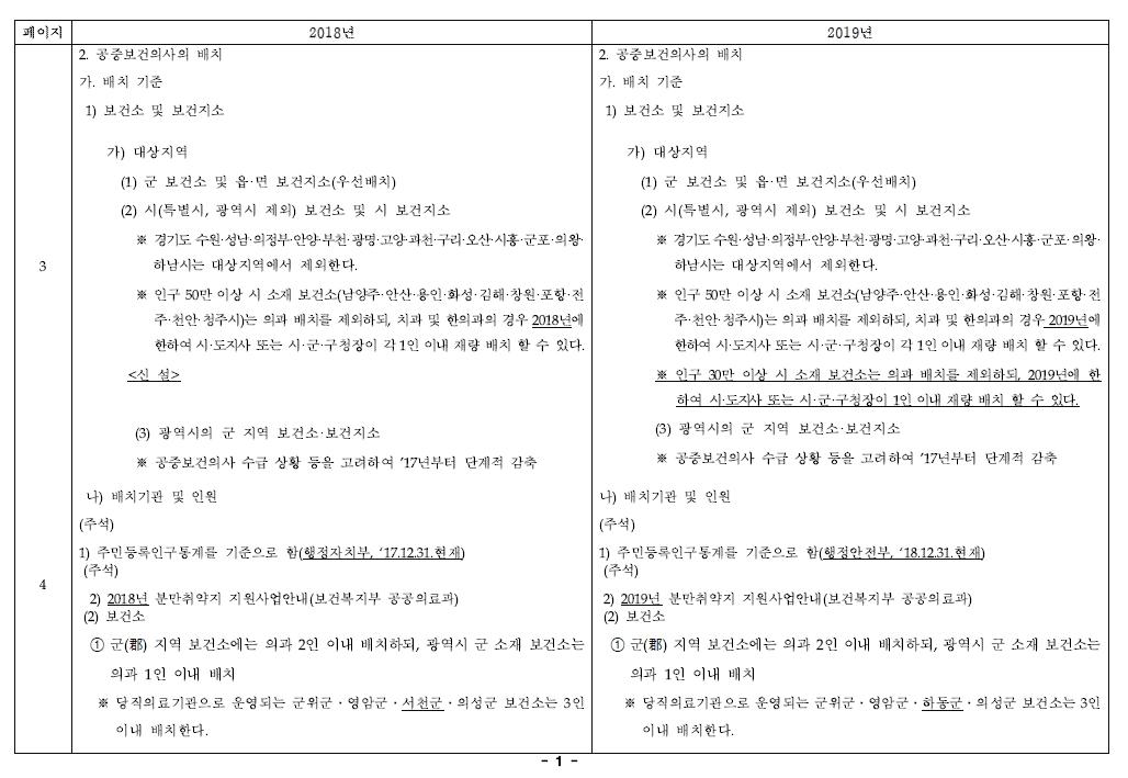 2019년 공중보건의사제도운영지침(신구조문대비표)