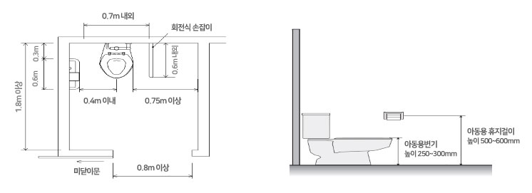 대변기의 규격에 대한 그림이며, 유효바닥면적이 폭 140cm이상, 깊이 180cm 이상, 우측에 휠체어의 접근을 위해 유효폭 75cm 이상의 활동공간확보, 아동용변기 높이 250~300mm, 아동용 휴지걸이 높이 500~600mm