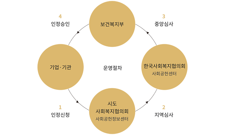 운영절차