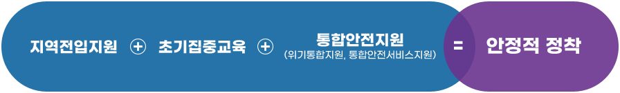 충북하나센터 기본방향:지역적응교육+사후지원(지역적응지원,지역주민교육)+통합사례관리_ 취업지원=성공적정착