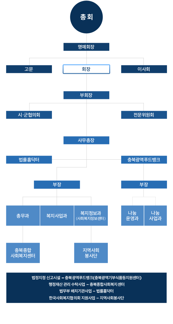 조직도