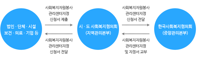 사회복지자원봉사관리센터 지정 절차