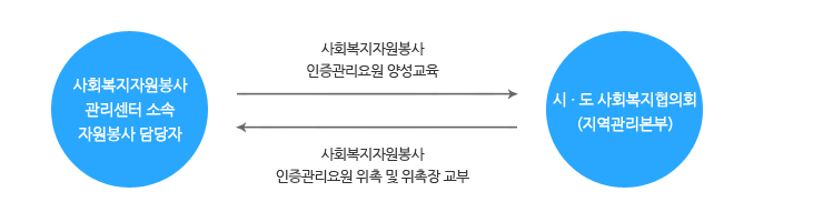 사회복지자원봉사 인증관리요원위촉절차