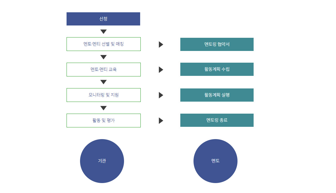 멘토링 활동 절차는 신청 후 기관에서는 멘토, 멘티 선별 및 매칭, 멘토,멘티 교육, 모니터링 및 지원, 활동 및 평가를 하고 멘토는 멘토링 협약서, 활동계획 수립, 활동계획 실행, 멘토링 종료의 순서로 진행